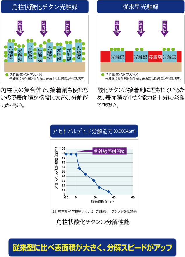 「角柱状酸化チタン光触媒」で有害物質をすばやく分解！