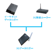 ３Gデータロガー