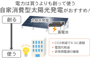 自家消費型太陽光発電